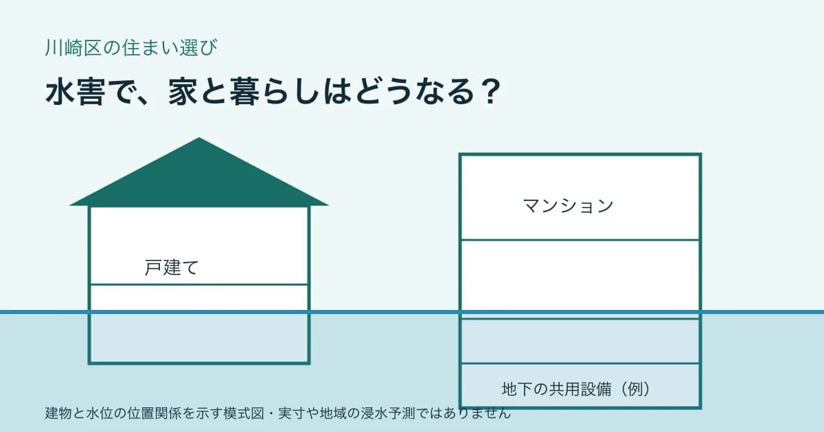 戸建ての床とマンションの共用設備を、水面の高さと照らし合わせる模式図